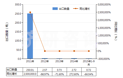 2011-2015年9月中國(guó)其他鴉片堿及其衍生物以及它們的鹽(HS29391900)出口量及增速統(tǒng)計(jì)